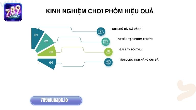 Muốn chơi Phỏm hiệu quả người chơi cần áp dụng một số kinh nghiệm hay